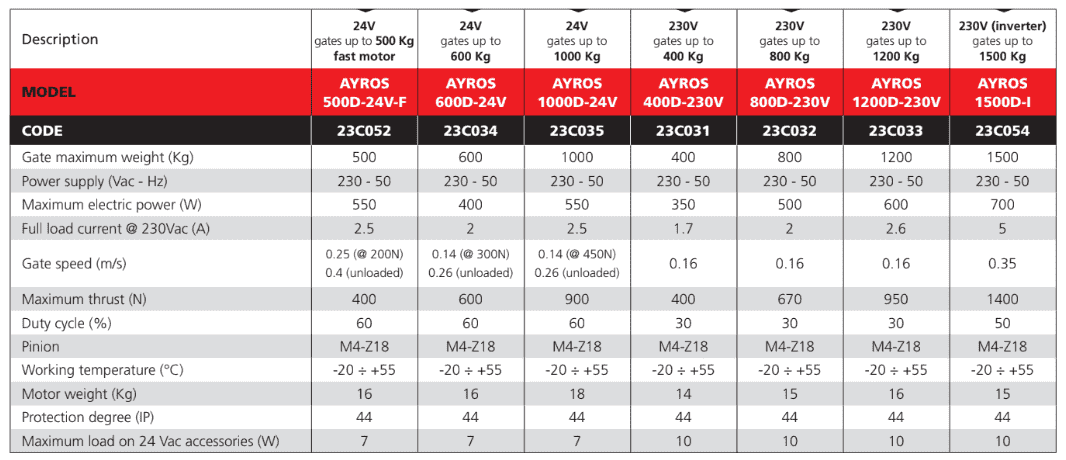 Thông số kỹ thuật Motor cổng lùa trượt tự động Ayros V2 Italia
