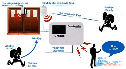 Cảm biến chống trộm -  thiết bị an ninh siêu việt hot nhất hiện nay