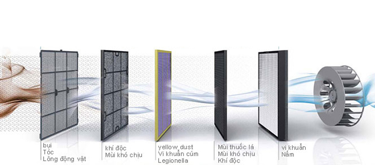 máy lọc không khí thông minh